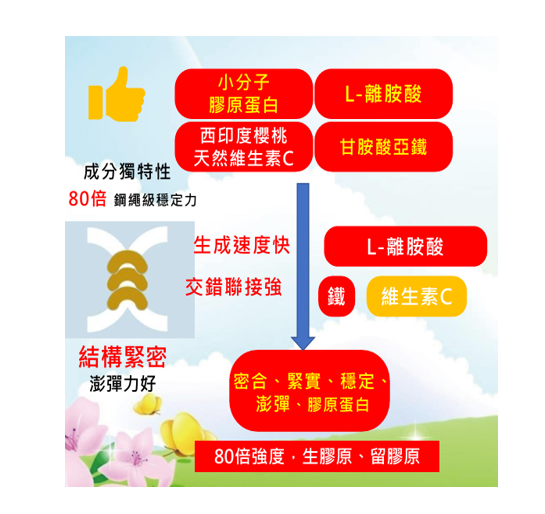 青春魔力 – 專利草莓多酚60粒/ 盒 + 青春澎彈-珍珠膠原 20包裝【KX156】